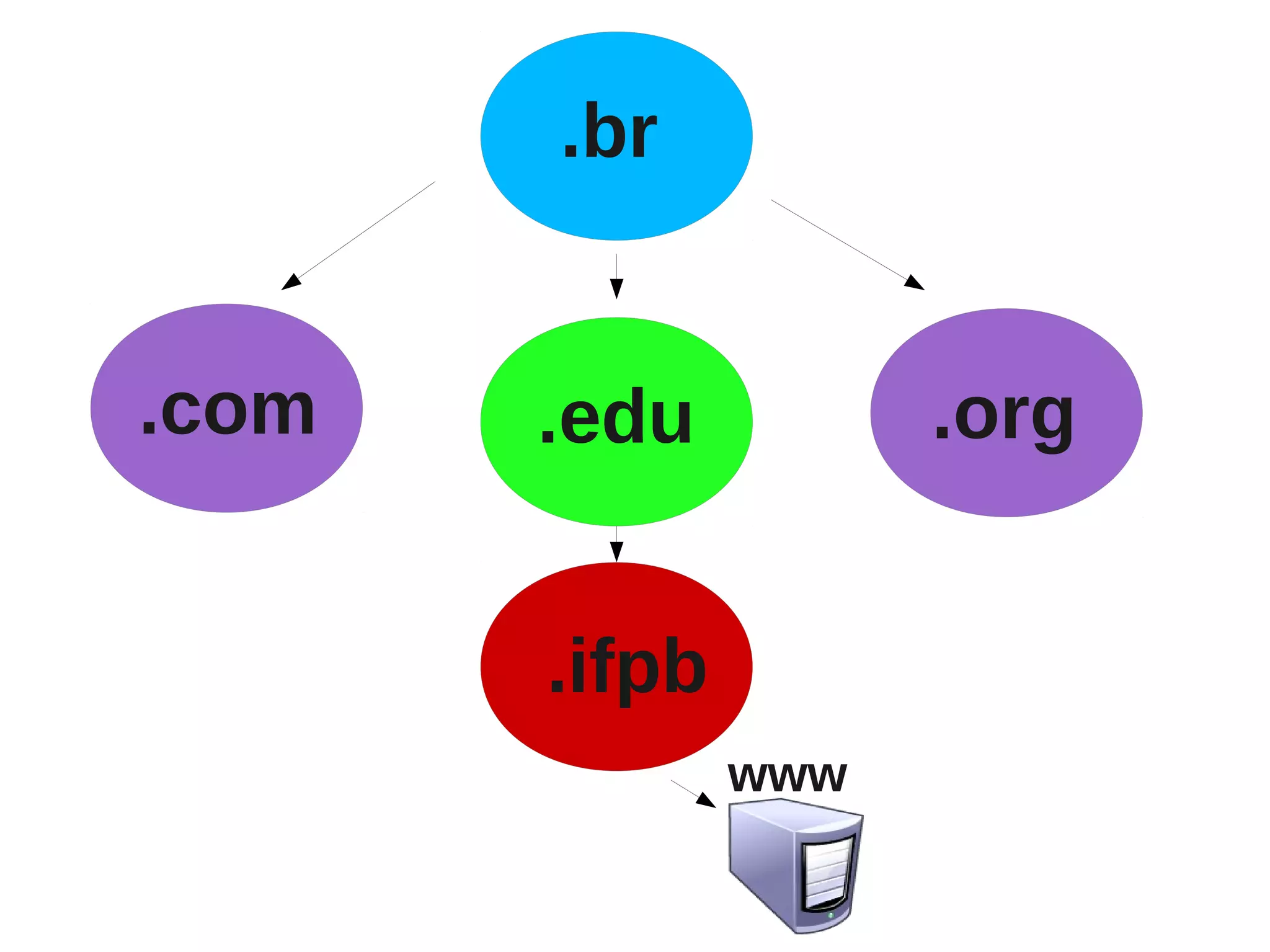 .br


.com   .edu          .org


       .ifpb
               www
 