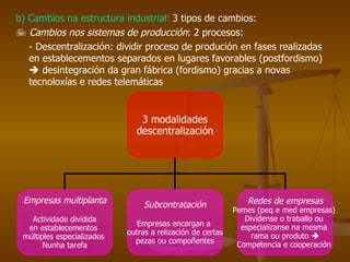 b) Cambios na estructura industrial:   3 tipos de cambios:    Cambios nos sistemas de producción : 2 procesos: - Descentralización: dividir proceso de produción en fases realizadas en establecementos separados en lugares favorables (postfordismo)    desintegración da gran fábrica (fordismo) gracias a novas tecnoloxías e redes telemáticas  3 modalidades descentralización Empresas multiplanta Actividade dividida en establecementos  múltiples especializados  Nunha tarefa Subcontratación Empresas encargan a  outras a relización de certas pezas ou compoñentes Redes de empresas Pemes (peq e med empresas)  Divídense o traballo ou  especializanse na mesma  rama ou produto   Competencia e cooperación  