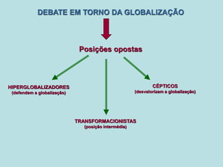 DEBATE EM TORNO DA GLOBALIZAÇÃO
Posições opostas
HIPERGLOBALIZADORES
(defendem a globalização)
TRANSFORMACIONISTAS
(posição intermédia)
CÉPTICOS
(desvalorizam a globalização)
 