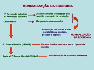 MUNDIALIZAÇÃO DA ECONOMIA
1.ª Revolução Industrial
2.ª Revolução Industrial
Colonização
Aceleração das trocas a nível
mundial (bens, serviços,
pessoas e capitais) ------------ MUNDIALIZAÇÃO
DA ECONOMIA
Desenvolvimento tecnológico que
permitiu o aumento da produção.
Alargamento dos mercados
1.ª Guerra Mundial (1914-18) Estados Unidos passam a ser a 1.ª potência
mundial
Após a 2.ª Guerra Mundial (1939-45) Mundialização da economia acelera-se
 