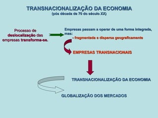 TRANSNACIONALIZAÇÃO DA ECONOMIA
(pós década de 70 do século XX)
Processo de
deslocalização das
empresas transforma-se.
Empresas passam a operar de uma forma integrada,
mas:
- fragmentada e dispersa geograficamente
EMPRESAS TRANSNACIONAIS
TRANSNACIONALIZAÇÃO DA ECONOMIA
GLOBALIZAÇÃO DOS MERCADOS
 