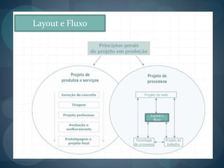 Layout e Fluxo
Layout e
fluxo
 