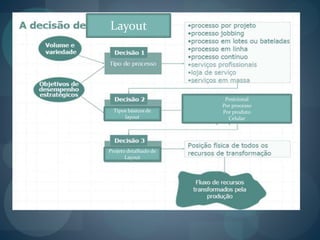 Layout
Tipos básicos de
layout
Posicional
Por processo
Por produto
Celular
Projeto detalhado de
Layout
 