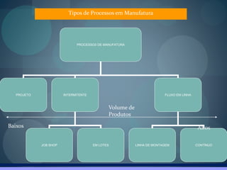 PROCESSOS DE MANUFATURA
PROJETO INTERMITENTE FLUXO EM LINHA
JOB SHOP EM LOTES LINHA DE MONTAGEM CONTÍNUO
Baixos
Volume de
Produtos
Altos
Tipos de Processos em Manufatura
 