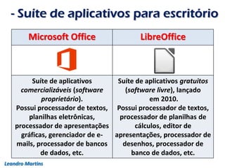 - Suíte de aplicativos para escritório
Leandro Martins
Microsoft Office LibreOffice
Suíte de aplicativos
comercializáveis (software
proprietário).
Possui processador de textos,
planilhas eletrônicas,
processador de apresentações
gráficas, gerenciador de e-
mails, processador de bancos
de dados, etc.
Suíte de aplicativos gratuitos
(software livre), lançado
em 2010.
Possui processador de textos,
processador de planilhas de
cálculos, editor de
apresentações, processador de
desenhos, processador de
banco de dados, etc.
 