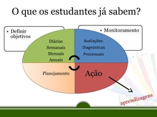 O que os estudantes já sabem?

n
apre

gens
di z a

 