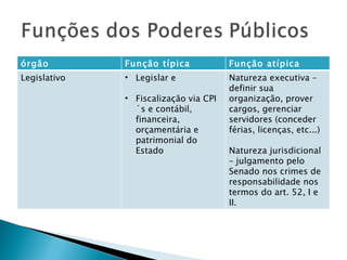órgão Função típica Função atípica Legislativo Legislar e Fiscalização via CPI´s e contábil, financeira, orçamentária e patrimonial do Estado Natureza executiva – definir sua organização, prover cargos, gerenciar servidores (conceder férias, licenças, etc...) Natureza jurisdicional – julgamento pelo Senado nos crimes de responsabilidade nos termos do art. 52, I e II. 