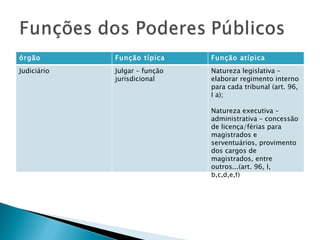 órgão Função típica Função atípica Judiciário Julgar – função jurisdicional Natureza legislativa – elaborar regimento interno para cada tribunal (art. 96, I a); Natureza executiva – administrativa – concessão de licença/férias para magistrados e serventuários, provimento dos cargos de magistrados, entre outros...(art. 96, I, b,c,d,e,f) 