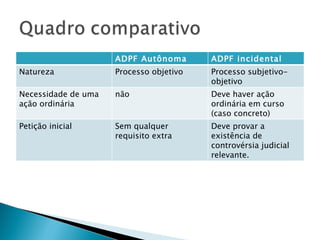 ADPF Autônoma ADPF incidental Natureza Processo objetivo Processo subjetivo-objetivo Necessidade de uma ação ordinária não Deve haver ação ordinária em curso (caso concreto)  Petição inicial Sem qualquer requisito extra Deve provar a existência de controvérsia judicial relevante. 