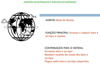 AGENTES ECONÓMICOS E CIRCUITO ECONÓMICO




                AGENTE: Resto do Mundo



                FUNÇÃO PRINCIPAL: fornecer e adquirir bens e
                serviços e capitais



               CONTRIBUIÇÃO PARA O SISTEMA:
               Fornecem bens e serviços
               Recebem receitas da venda dos bens e
               serviços.
               Pagam pelos bens e serviços adquiridos
 
