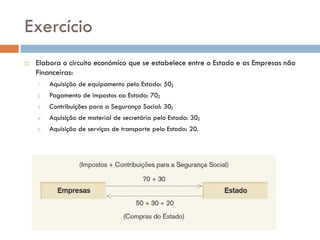 Exercício
   Elabora o circuito económico que se estabelece entre o Estado e as Empresas não
    Financeiras:
    1.   Aquisição de equipamento pelo Estado: 50;
    2.   Pagamento de impostos ao Estado: 70;
    3.   Contribuições para a Segurança Social: 30;
    4.   Aquisição de material de secretária pelo Estado: 30;
    5.   Aquisição de serviços de transporte pelo Estado: 20.
 