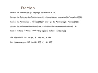 Exercício
Recursos das Famílias (610) = Empregos das Famílias (610)

Recursos das Empresas não-Financeiras (650) = Empregos das Empresas não-Financeiras (650)

Recursos das Administrações Públicas (130) = Empregos das Administrações Públicas (130)

Recursos das Instituições Financeiras (110) = Empregos das Instituições Financeiras (110)

Recursos do Resto do Mundo (100) = Empregos do Resto do Mundo (100)


Total dos recursos = 610 + 650 + 130 + 110 + 100

Total dos empregos = 610 + 650 + 130 + 110 + 100
 