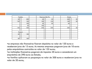 Famílias               Empresas Não Fin.            Estado
           20         200             20               50     200       20
          120         100           100               120     100       20
                      100             20               50      50
                       20           100
          140         420           240               220     350       40


           Exterior
           50         100


           50         100


•as empresas não financeiras fizeram depósitos no valor de 120 euros e
receberam juros de 15 euros. As mesmas empresas pagaram juros de 10 euros
pelos empréstimos contraídos no valor de 135 euros;
•as instituições financeiras pagaram de impostos 20 euros e concederam um
empréstimo de 290 euros ao Estado;
•as famílias aplicaram as poupanças no valor de 300 euros e receberam juros no
valor de 20 euros;
 