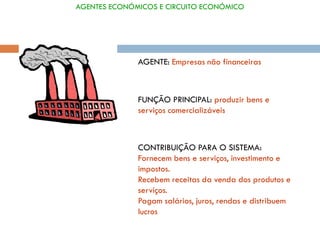 AGENTES ECONÓMICOS E CIRCUITO ECONÓMICO




              AGENTE: Empresas não financeiras



              FUNÇÃO PRINCIPAL: produzir bens e
              serviços comercializáveis



              CONTRIBUIÇÃO PARA O SISTEMA:
              Fornecem bens e serviços, investimento e
              impostos.
              Recebem receitas da venda dos produtos e
              serviços.
              Pagam salários, juros, rendas e distribuem
              lucros
 