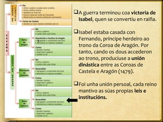 A guerra terminou coa victoria de
Isabel, quen se convertiu en raiña.
Isabel estaba casada con
Fernando, príncipe herdeiro ao
trono da Coroa de Aragón. Por
tanto, cando os dous accederon
ao trono, produciuse a unión
dinástica entre as Coroas de
Castela e Aragón (1479).
Foi unha unión persoal, cada reino
mantivo as súas propias leis e
institucións.

 