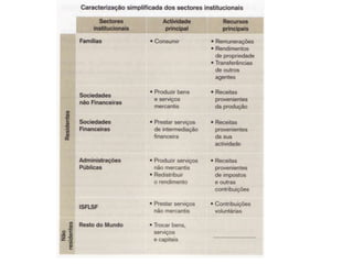 Unidade 9 - A Contabilidade Nacional