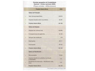 Unidade 9 - A Contabilidade Nacional
