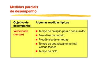 Medidas parciais
de desempenho
Objetivo de
desempenho
Algumas medidas típicas
Velocidade
(tempo)
Tempo de cotação para o consumidor
Lead-time de pedido(tempo) Lead-time de pedido
Freqüência de entregas
Tempo de atravessamento real
versus teórico
Tempo de ciclo
 