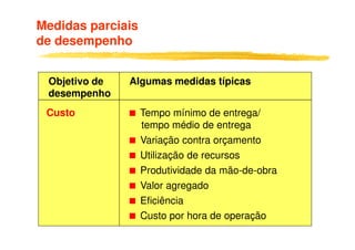 Medidas parciais
de desempenho
Objetivo de
desempenho
Algumas medidas típicas
Custo Tempo mínimo de entrega/
tempo médio de entregatempo médio de entrega
Variação contra orçamento
Utilização de recursos
Produtividade da mão-de-obra
Valor agregado
Eficiência
Custo por hora de operação
 