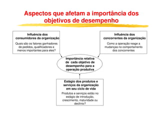 Aspectos que afetam a importância dos
objetivos de desempenho
Influência dos
consumidores da organização
Quais são os fatores ganhadores
de pedidos, qualificadores e
menos importantes para eles?
Influência dos
concorrentes da organização
Como a operação reage a
mudanças no comportamento
dos concorrentes
Estágio dos produtos e
serviços da organização
em seu ciclo de vida
Produtos e serviços estão no
estágio de introdução,
crescimento, maturidade ou
declínio?
Importância relativa
de cada objetivo de
desempenho para a
operação produtiva
 