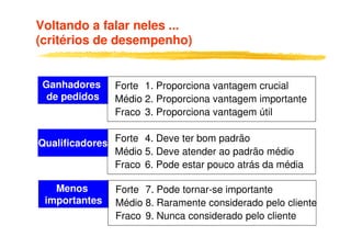 Voltando a falar neles ...
(critérios de desempenho)
Ganhadores
de pedidos
Forte 1. Proporciona vantagem crucial
Médio 2. Proporciona vantagem importante
Fraco 3. Proporciona vantagem útil
Qualificadores Forte 4. Deve ter bom padrão
Médio 5. Deve atender ao padrão médio
Fraco 6. Pode estar pouco atrás da média
Menos
importantes
Forte 7. Pode tornar-se importante
Médio 8. Raramente considerado pelo cliente
Fraco 9. Nunca considerado pelo cliente
 