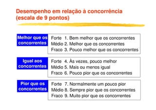 Desempenho em relação à concorrência
(escala de 9 pontos)
Melhor que os
concorrentes
Forte 1. Bem melhor que os concorrentes
Médio 2. Melhor que os concorrentes
Fraco 3. Pouco melhor que os concorrentes
Igual aos
concorrentes
Forte 4. Às vezes, pouco melhor
Médio 5. Mais ou menos igual
Fraco 6. Pouco pior que os concorrentes
Pior que os
concorrentes
Forte 7. Normalmente um pouco pior
Médio 8. Sempre pior que os concorrentes
Fraco 9. Muito pior que os concorrentes
 