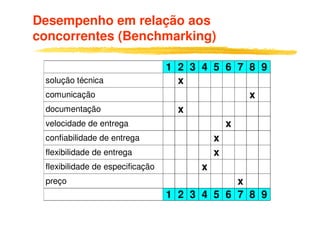 Desempenho em relação aos
concorrentes (Benchmarking)
1 2 3 4 5 6 7 8 9
solução técnica x
comunicação x
documentação xdocumentação x
velocidade de entrega x
confiabilidade de entrega x
flexibilidade de entrega x
flexibilidade de especificação x
preço x
1 2 3 4 5 6 7 8 9
 