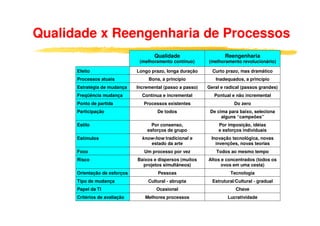 Qualidade x Reengenharia de Processos
Qualidade
(melhoramento contínuo)
Reengenharia
(melhoramento revolucionário)
Efeito Longo prazo, longa duração Curto prazo, mas dramático
Processos atuais Bons, a princípio Inadequados, a princípio
Estratégia de mudança Incremental (passo a passo) Geral e radical (passos grandes)
Freqüência mudança Contínua e incremental Pontual e não incremental
Ponto de partida Processos existentes Do zero
Participação De todos De cima para baixo, selecionaParticipação De todos De cima para baixo, seleciona
alguns “campeões”
Estilo Por consenso,
esforços de grupo
Por imposição, idéias
e esforços individuais
Estímulos know-how tradicional e
estado da arte
Inovação tecnológica, novas
invenções, novas teorias
Foco Um processo por vez Todos ao mesmo tempo
Risco Baixos e dispersos (muitos
projetos simultâneos)
Altos e concentrados (todos os
ovos em uma cesta)
Orientação de esforços Pessoas Tecnologia
Tipo de mudança Cultural - abrupta Estrutural/Cultural - gradual
Papel da TI Ocasional Chave
Critérios de avaliação Melhores processos Lucratividade
 