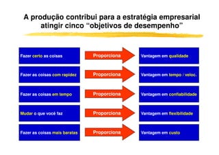 A produção contribui para a estratégia empresarial
atingir cinco “objetivos de desempenho”
Fazer certo as coisas Proporciona Vantagem em qualidade
Fazer as coisas com rapidez Proporciona Vantagem em tempo / veloc.
Fazer as coisas em tempo Proporciona Vantagem em confiabilidade
Mudar o que você faz Proporciona Vantagem em flexibilidade
Fazer as coisas mais baratas Proporciona Vantagem em custo
 