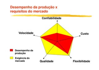 Desempenho da produção x
requisitos do mercado
Custo
Confiabilidade
Velocidade Custo
FlexibilidadeQualidade
Desempenho da
produção
Exigência do
mercado
 