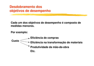 Desdobramento dos
objetivos de desempenho
Cada um dos objetivos de desempenho é composto de
medidas menores.
Por exemplo:Por exemplo:
Custo
Eficiência de compras
Eficiência na transformação de materiais
Produtividade da mão-de-obra
Etc.
 