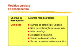 Medidas parciais
de desempenho
Objetivo de
desempenho
Algumas medidas típicas
Qualidade Número de defeitos por unidade
Nível de reclamação de consumidorNível de reclamação de consumidor
Nível de refugo
Alegações de garantia
Tempo médio entre falhas
Escore de satisfação do consumidor
 