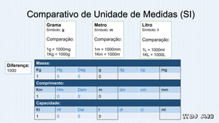 Comparativo de Unidade de Medidas (SI)
Grama
Símbolo: g
Comparação:
1g = 1000mg
1Kg = 1000g
Litro
Símbolo: l
Comparação:
1L = 1000ml
1KL = 1000L
Metro
Símbolo: m
Comparação:
1m = 1000mm
1Km = 1000m
Massa:
Kg Hg Dag g dg cg mg
1 0 0 0
Comprimento:
Km Hm Dam m dm cm mm
1 0 0 0
Capacidade:
Kl Hl Dal l dl cl ml
1 0 0 0
Diferença:
1000
 