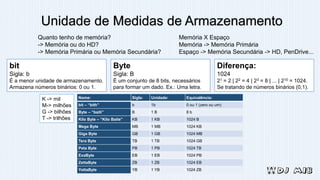 Nome: Sigla: Unidade: Equivalência:
bit – “bith” b 1b 0 ou 1 (zero ou um)
Byte – “baiti” B 1 B 8 b
Kilo Byte – “Kilo Baite” KB 1 KB 1024 B
Mega Byte MB 1 MB 1024 KB
Giga Byte GB 1 GB 1024 MB
Tera Byte TB 1 TB 1024 GB
Peta Byte PB 1 PB 1024 TB
ExaByte EB 1 EB 1024 PB
ZettaByte ZB 1 ZB 1024 EB
YottaByte YB 1 YB 1024 ZB
Unidade de Medidas de Armazenamento
Quanto tenho de memória?
-> Memória ou do HD?
-> Memória Primária ou Memória Secundária?
Memória X Espaço
Memória -> Memória Primária
Espaço -> Memória Secundária -> HD, PenDrive...
bit
Sigla: b
É a menor unidade de armazenamento.
Armazena números binários: 0 ou 1.
Byte
Sigla: B
É um conjunto de 8 bits, necessários
para formar um dado. Ex.: Uma letra.
Diferença:
1024
21 = 2 | 22 = 4 | 23 = 8 | ... | 210 = 1024.
Se tratando de números binários (0,1).
K -> mil
M-> milhões
G -> bilhões
T -> trilhões
 