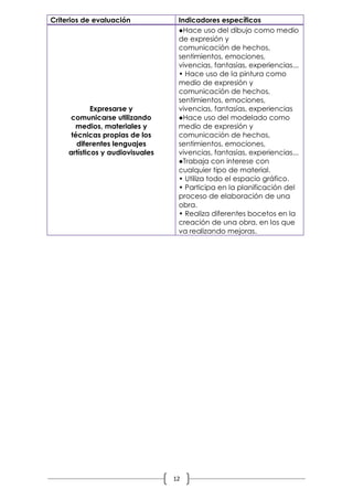 Criterios de evaluación            Indicadores específicos
                                   ●Hace uso del dibujo como medio
                                   de expresión y
                                   comunicación de hechos,
                                   sentimientos, emociones,
                                   vivencias, fantasías, experiencias...
                                   • Hace uso de la pintura como
                                   medio de expresión y
                                   comunicación de hechos,
                                   sentimientos, emociones,
             Expresarse y          vivencias, fantasías, experiencias
      comunicarse utilizando       ●Hace uso del modelado como
       medios, materiales y        medio de expresión y
      técnicas propias de los      comunicación de hechos,
        diferentes lenguajes       sentimientos, emociones,
     artísticos y audiovisuales    vivencias, fantasías, experiencias...
                                   ●Trabaja con interese con
                                   cualquier tipo de material.
                                   • Utiliza todo el espacio gráfico.
                                   • Participa en la planificación del
                                   proceso de elaboración de una
                                   obra.
                                   • Realiza diferentes bocetos en la
                                   creación de una obra, en los que
                                   va realizando mejoras.




                                  12
 