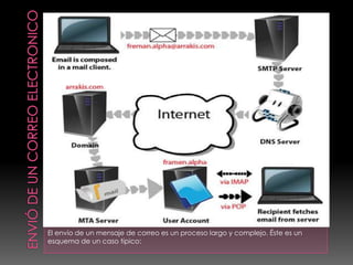 El envío de un mensaje de correo es un proceso largo y complejo. Éste es un
esquema de un caso típico:
 
