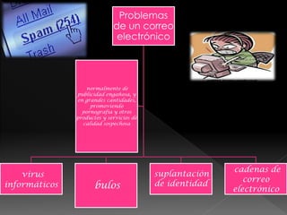 Problemas
de un correo
electrónico
virus
informáticos bulos
suplantación
de identidad
cadenas de
correo
electrónico
normalmente de
publicidad engañosa, y
en grandes cantidades,
promoviendo
pornografía y otros
productos y servicios de
calidad sospechosa
 