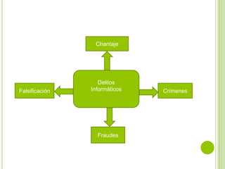 Chantaje




                   Delitos
Falsificación   Informáticos   Crímenes




                  Fraudes
 