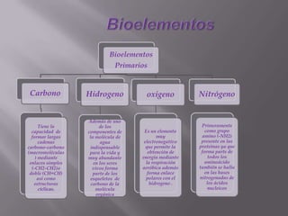 Bioelementos
Primarios
Carbono
Tiene la
capacidad de
formar largas
cadenas
carbono-carbono
(macromoléculas
) mediante
enlaces simples
(-CH2-CH2)o
doble (CH=CH)
así como
estructuras
cíclicas.
Hidrogeno
Además de uno
de los
componentes de
la molécula de
agua
indispensable
para la vida y
muy abundante
en los seres
vivos forma
parte de los
esqueletos de
carbono de la
molécula
orgánica
oxigeno
Es un elemento
muy
electronegativo
que permite la
obtención de
energía mediante
la respiración
aeróbica además
forma enlace
polares con el
hidrogeno .
Nitrógeno
Primeramente
como grupo
amino (-NH2)
presente en las
proteínas ya que
forma parte de
todos los
aminoácido
también se halla
en las bases
nitrogenadas de
los ácidos
nucleicos
 