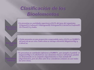Bioelementos
Mayoristas
•Se presentan en cantidades superiores al 0,1% del peso del organismo.
Oxigeno(O) Carbono(C) Hidrogeno(H) Nitrógeno(N) Calcio(Ca) Fosforo(P)
(S) Cloro(C1) y Sodio.
Bioelementos
traza
• Están presentes en una proporción comprendida entre el 0,1% y el 0,0001%
del peso de un ser vivo. Entre otros se incluye silicio(Si) Magnesio(Mg) y
Cobre(Cu).
Bioelementos
Ultratraza
•Se presentan en cantidades inferiores al 0,0001% , por ejemplo el yodo(I) el
magnesio(Mg) o el cobalto(Co). Los elementos trazas o ultratraza, pueden
ser denominado en su conjunto oligoelementos se han aislado 60
oligoelementos, pero de ellos solo 14 se consideran comunes en casi todos
los seres vivos.
 