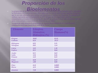  La proporción de los diversos bioelementos es muy diferente a la que hallamos en la Atmosfera
la Hidrosfera o la Corteza terrestre; ellos indica que la vida ha seleccionado aquellos elementos
que le son más adecuados para formar sus estructuras y realizar sus funciones. Por ejemplo, el
carbono representa aproximadamente un 20% del peso de los organismos, pero su
concentración en la atmósfera, en forma de dióxido de carbono es muy baja, de manera que los
seres vivos extraen y concentran este elemento en sus tejidos
 La siguiente tabla muestra la proporción de algunos bioelementos en el cuerpo humano
comparada con la que tienen en el resto de la Tierra:
Elemento Litosfera,
Atmosfera,
Hidrosfera (%)
Cuerpo
Humano(%)
Oxigeno
Carbono
50,02
0,18
62,81
19,37
Hidrogeno
Nitrógeno
0,95
0,03
9,31
5,14
Calcio
Fosforo
3,22
0,11
1,38
0,64
Azufre
Sodio
Potasio
0,11
2,36
2,28
0,63
0,26
0,22
Cloro
Magnesio
0,20
2,00
0,18
0,04
Flúor
Hierro
0,10
4,18
0,0009
0,0005
aluminio 7,30 0,0001
 