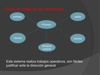 Tipos de sistemas de información 
Proceso 
entrada 
interfaz 
Almacen 
amiento 
salida 
interfaz 
Este sistema realiza trabajos operativos, son fáciles 
justificar ante la dirección general 
 