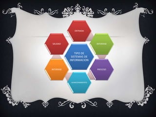 ENTRADA 
TIPO DE 
SISTEMAS DE 
INFORMACION 
INTERFASE 
PROCESO 
ALMACENAMIENTO 
SALIDAD 
INTERFASE 
 
