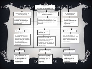 CICLO DE VIDA 
SISTEMAS DE INFORMACION 
CONOCIMIENTOS DE LA 
ORGANIZACION 
IDENTIFICACION DE PROPBLEMAS 
Y OPORTUNIDADES 
DETERMINAR LAS 
NECESIDADES 
Analizar y conocerlos 
sistemas de información 
que forman parte de la 
organización 
En este paso verificamos las 
ventajas y desventajas que nos 
puede presentar al inicio del 
proceso 
Se procese a 
identificar a través de 
algún método de 
relación de 
información 
Diagnostico 
Se elabora un informe 
resaltado los aspectos 
positivos o negativos que 
forman parte de sistemas 
de información 
posteriormente como 
propuesta. 
Propuesta-costo-cantidad 
de 
personal 
Contando con toda la 
información necesaria es 
posible elaborar una 
propuesta formal donde se 
detalla costos, programas y 
aplicaciones. 
Diseño del sistema 
Una vez aprobado el 
proyecto se comienza con 
la elaboración del diseño 
lógico de los sistemas de 
información. 
Codificación 
Con el algoritmo ya 
diseñado se procede a 
su reescritura en un 
lenguaje de 
programación 
establecida 
Implementación 
Este paso consta de 
todas las actividades 
requeridas para la 
instalación de 
equipos 
informáticos. 
Mantenimiento 
Procesos de 
retroalimentación a 
través del cual se 
puede solicitar la 
corrección. 
 