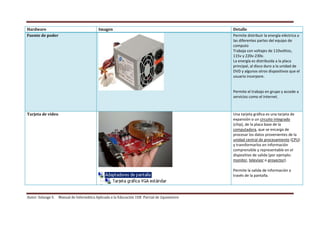 Autor: Solange S. Manual de Informática Aplicada a la Educación 1ER Parcial de 2quimestre
Hardware Imagen Detalle
Fuente de poder Permite distribuir la energía eléctrica a
las diferentes partes del equipo de
computo
Trabaja con voltajes de 110voltios,
115v y 220v-230v.
La energía es distribuida a la placa
principal, al disco duro a la unidad de
DVD y algunos otros dispositivos que el
usuario incorpore.
Permite el trabajo en grupo y accede a
servicios como el internet.
Tarjeta de video Una tarjeta gráfica es una tarjeta de
expansión o un circuito integrado
(chip), de la placa base de la
computadora, que se encarga de
procesar los datos provenientes de la
unidad central de procesamiento (CPU)
y transformarlos en información
comprensible y representable en el
dispositivo de salida (por ejemplo:
monitor, televisor o proyector).
Permite la salida de información a
través de la pantalla.
 