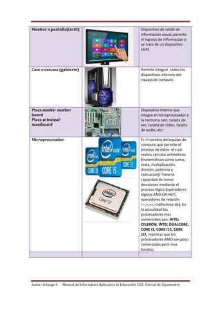 Autor: Solange S. Manual de Informática Aplicada a la Educación 1ER Parcial de 2quimestre
Monitor o pantalla(táctil) Dispositivo de salida de
información visual, permite
el ingreso de información si
se trata de un dispositivo
táctil
Case o carcasa (gabinete) Permite integrar todos los
dispositivos internos del
equipo de computo
Placa madre- mother
board
Placa principal-
maniboard
Dispositivo interno que
integra al microprocesador a
la memoria ram, tarjeta de
ver, tarjeta de video, tarjeta
de audio, etc.
Microprocesador Es el cerebro del equipo de
cómputo que permite el
proceso de datos el cual
realiza cálculos aritméticos
(matemáticos como suma,
resta, multiplicación,
división, potencia y
radicación). Tiene la
capacidad de tomar
decisiones mediante el
proceso lógico (operadores
lógicos AND-OR-NOT,
operadores de relación
<=,=,>=,<>diferente de). En
la actualidad los
procesadores mas
comerciales son: INTEL
CELERON, INTEL DUALCORE,
CORE I3, CORE I15, CORE
I17, mientras que los
procesadores AMD son poco
comerciales pero mas
baratos
 