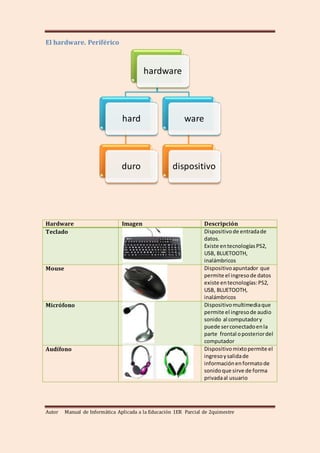 Autor Manual de Informática Aplicada a la Educación 1ER Parcial de 2quimestre
El hardware. Periférico
Hardware Imagen Descripción
Teclado Dispositivode entradade
datos.
Existe entecnologíasPS2,
USB, BLUETOOTH,
inalámbricos
Mouse Dispositivoapuntador que
permite el ingresode datos
existe entecnologías:PS2,
USB, BLUETOOTH,
inalámbricos
Micrófono Dispositivomultimediaque
permite el ingresode audio
sonido al computadory
puede serconectadoenla
parte frontal oposteriordel
computador
Audífono Dispositivomixtopermite el
ingresoysalidade
informaciónenformatode
sonidoque sirve de forma
privadaal usuario
hardware
hard
duro
ware
dispositivo
 