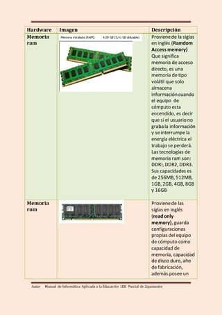 Autor Manual de Informática Aplicada a la Educación 1ER Parcial de 2quimestre
Hardware Imagen Descripción
Memoria
ram
Provienede la siglas
en inglés (Ramdom
Access memory)
Que significa
memoria de acceso
directo, es una
memoria de tipo
volátil que solo
almacena
información cuando
el equipo de
cómputo esta
encendido, es decir
que si el usuario no
graba la información
y seinterrumpe la
energía eléctrica el
trabajo se perderá.
Las tecnologías de
memoria ram son:
DDR!, DDR2, DDR3.
Sus capacidades es
de 256MB, 512MB,
1GB, 2GB, 4GB, 8GB
y 16GB
Memoria
rom
Provienede las
siglas en inglés
(readonly
memory), guarda
configuraciones
propias del equipo
de cómputo como
capacidad de
memoria, capacidad
de disco duro, año
de fabricación,
además posee un
 