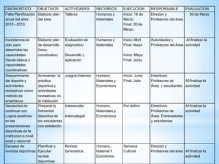 DIAGNOSTICO OBJETIVOS ACTIVIDADES RECURSOS EJECUCION RESPONSABLE EVALUACION
Falta Planificación
anual del área
2012 - 2013
Elaborar plan
del área
Talleres Humanos y
Materiales
Inicio: 19 de
Marzo
Final: 30 de
Marzo
Director y
Profesores del área
30 de Marzo
Inexistencia de
plan para
desarrollar las
capacidades
físicas básica y
capacidades
coordinativas
Elaborar plan
de desarrollo
físico-
coordinativo
Evaluación de
diagnostico
Desarrollo y
Aplicación
Humanos y
Materiales
Inicio: Abril
Final: Mayo
Inicio: Mayo
Final: Junio
Autoridades y
Profesores del Área
Al finalizar la
actividad
Requerimiento
del deporte y
actividades
recreativas como
método de
enseñanza
Acrecentar la
práctica
deportiva y
actividades
recreativas en
la institución
Juegos Internos Humano,
Materiales y
Económicos
Inicio: Junio
Final: Julio
Directivos.
Profesores de
Área, y estudiantes
Al finalizar la
actividad
Necesidad de
continuar con
Logros positivos
en las
presentaciones
deportivas de la
institución a nivel
local y nacional
Preparar la
formación
deportiva de
los estudiantes
con antelación
Interescolar
Intercolegial
Humano,
Materiales y
Económicos
Por definir Directivos.
Profesores de
Área, Entrenadores
y estudiantes
Al finalizar la
actividad
Escases de
revistas deportivas
Planificar y
Ejecutar
revista
deportivas
Revista
Gimnastica
Humano,
Material Y
Económico
Semana
Cultural
Director y
Profesores del área Al finalizar la
actividad
 