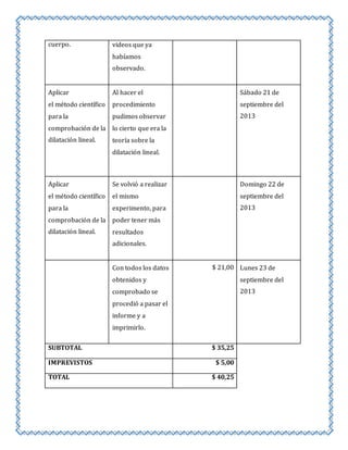 cuerpo. 
videos que ya 
habíamos 
observado. 
Aplicar 
el método científico 
para la 
comprobación de la 
dilatación lineal. 
Al hacer el 
procedimiento 
pudimos observar 
lo cierto que era la 
teoría sobre la 
dilatación lineal. 
Sábado 21 de 
septiembre del 
2013 
Aplicar 
el método científico 
para la 
comprobación de la 
dilatación lineal. 
Se volvió a realizar 
el mismo 
experimento, para 
poder tener más 
resultados 
adicionales. 
Domingo 22 de 
septiembre del 
2013 
Con todos los datos 
obtenidos y 
comprobado se 
procedió a pasar el 
informe y a 
imprimirlo. 
$ 21,00 Lunes 23 de 
septiembre del 
2013 
SUBTOTAL $ 35,25 
IMPREVISTOS $ 5,00 
TOTAL $ 40,25 
